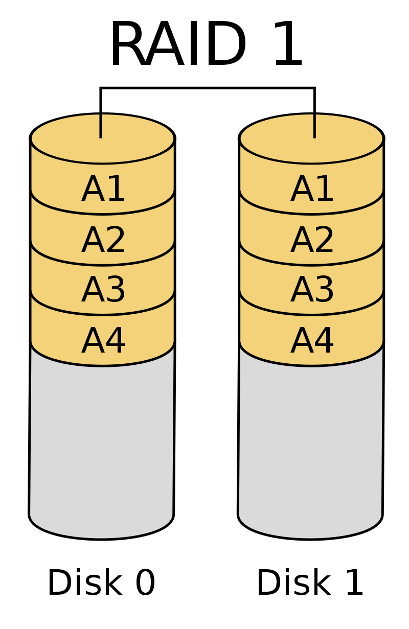 Structure - RAID 1