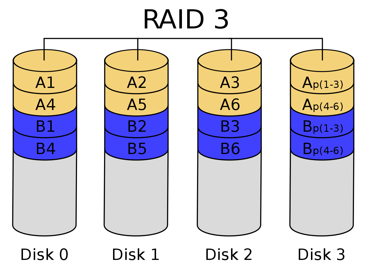 Structure - RAID 3
