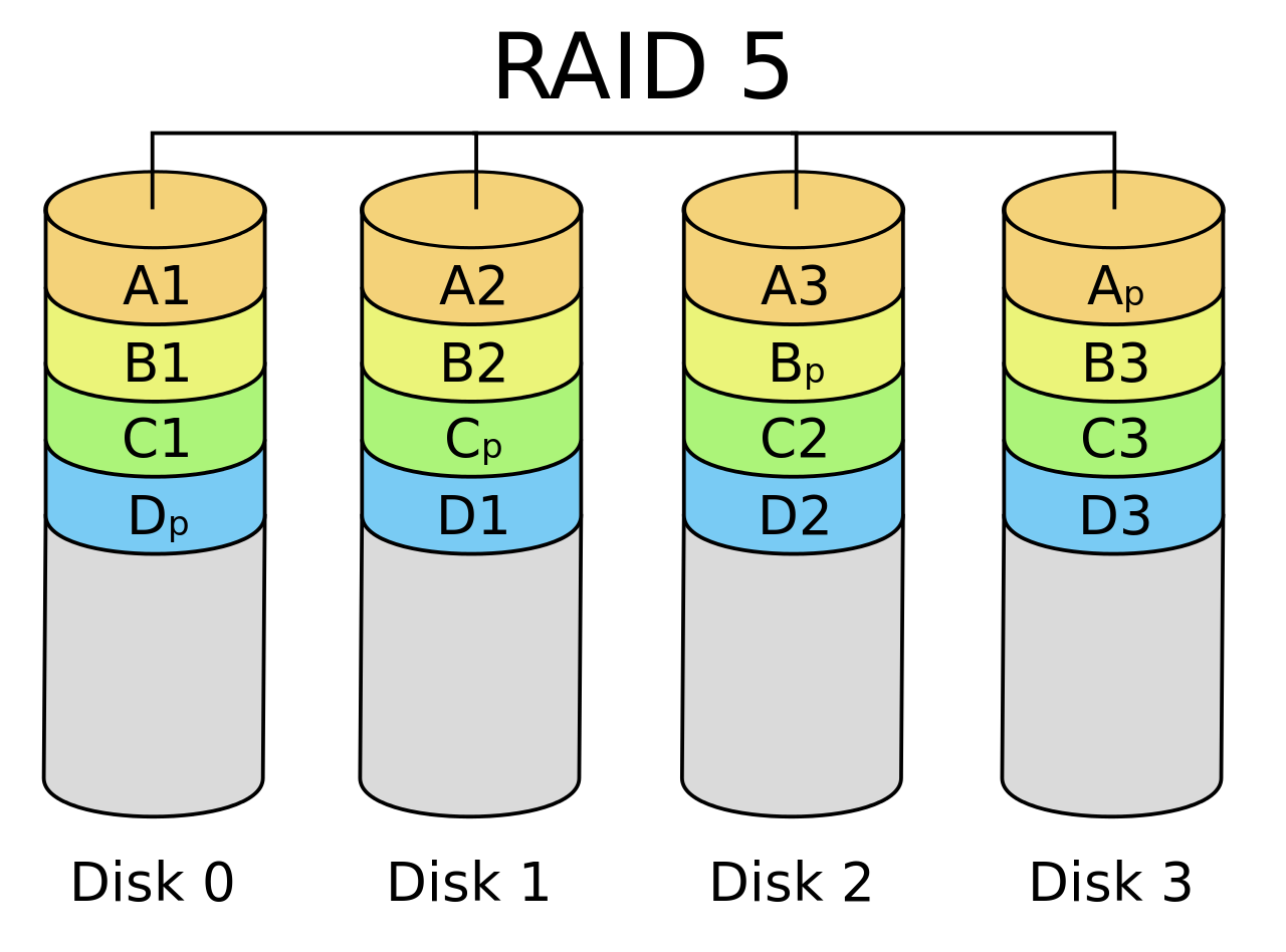 Structure - RAID 5