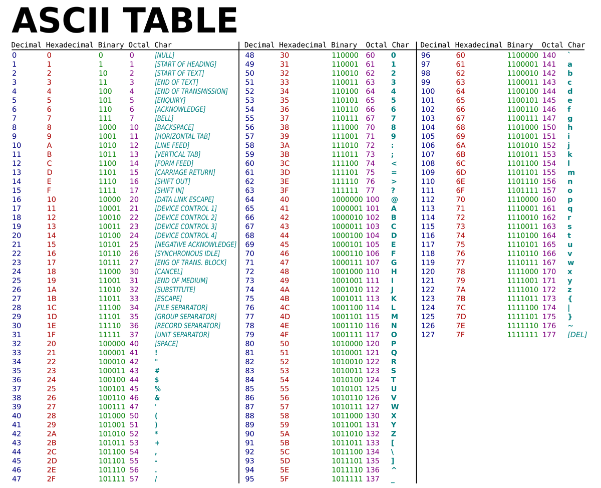 Table ASCII