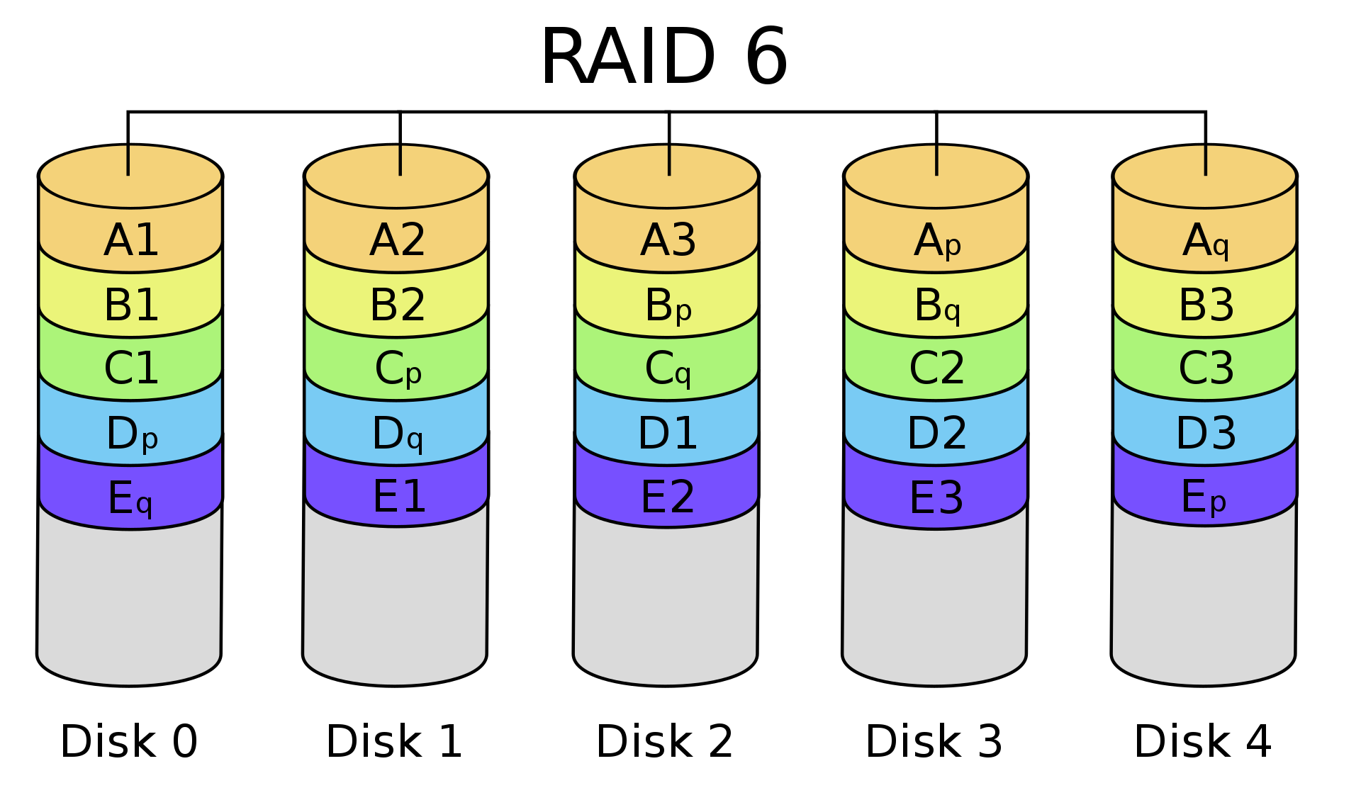 Structure - RAID 6