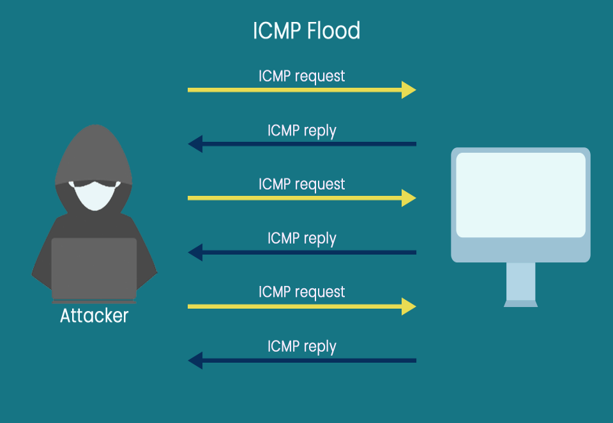 Schéma d'une attaque ICMP flood