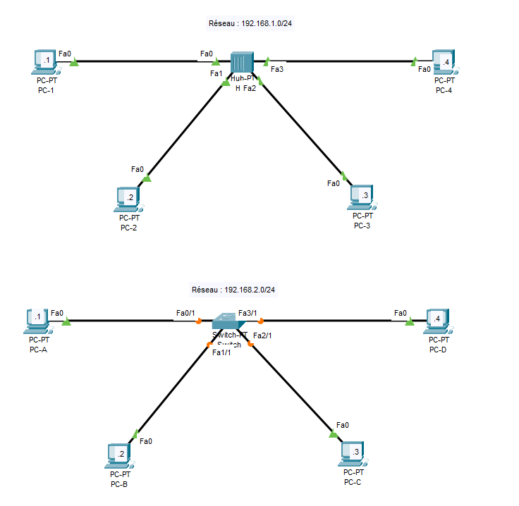 interconnexion niveau 1