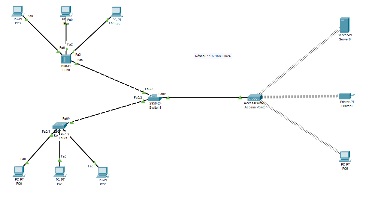 interconnexion niveau 2