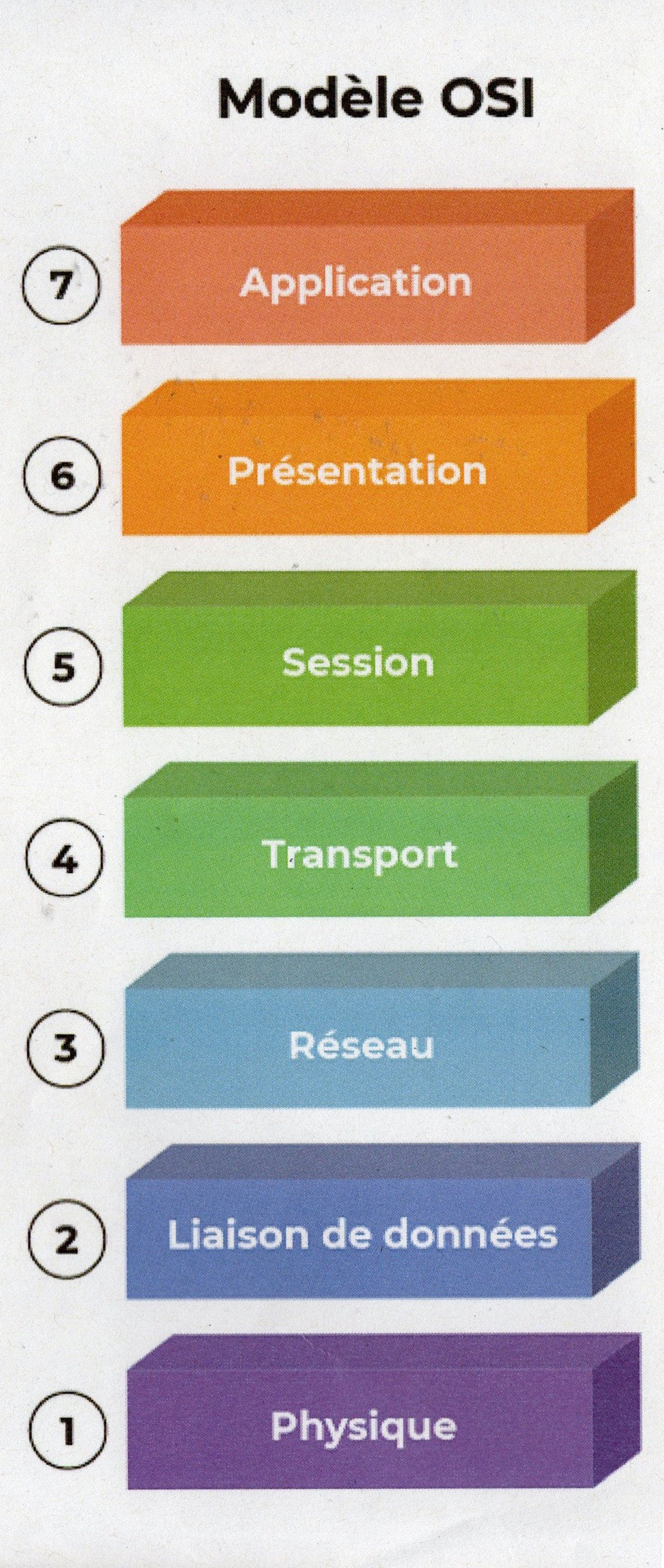 Le modèle OSI