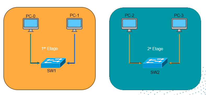 Schéma avec 2 switches, 3 VLAN et 4 PC