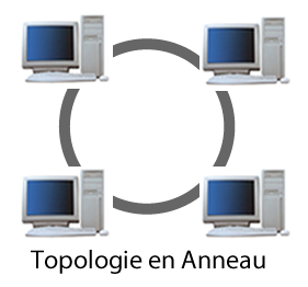 Topologie en anneau