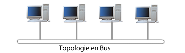 Topologie en bus