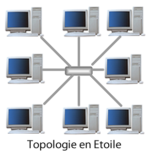 Topologie en étoile