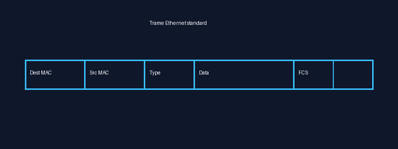 Trame Ethernet